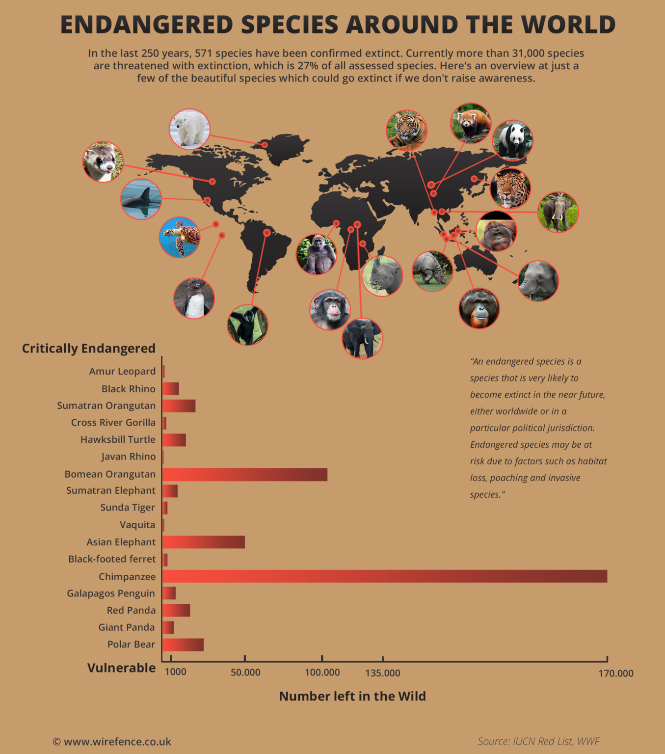 Critically Endangered Species IUCN Red List